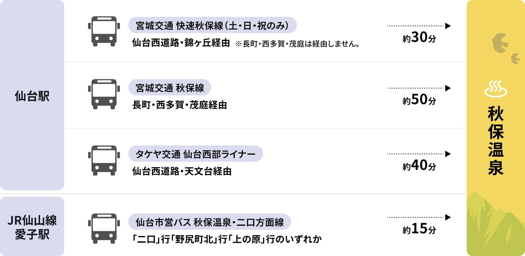 仙台駅からのアクセス