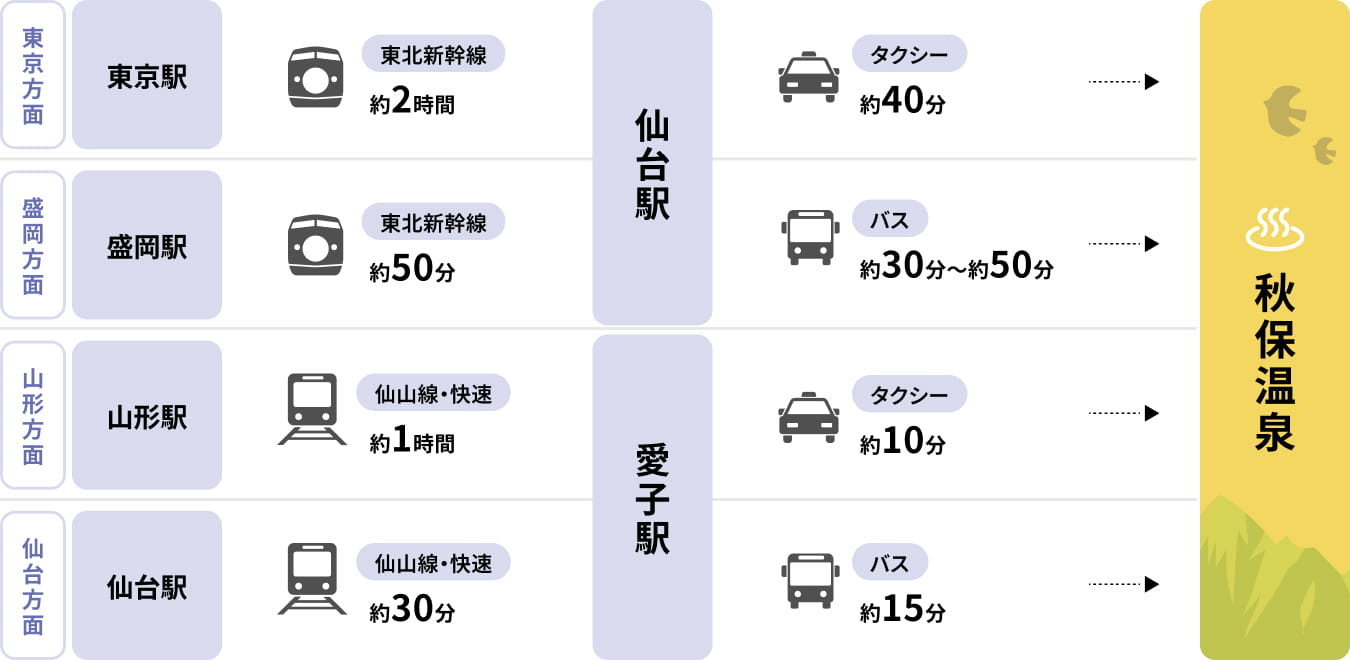 県外からのアクセス
