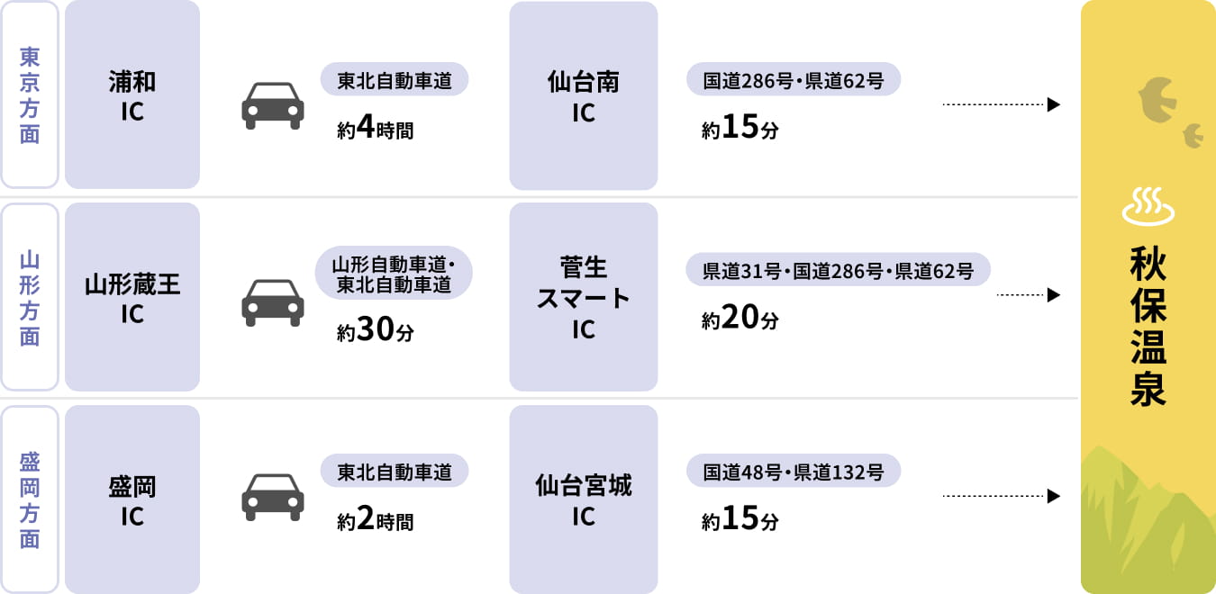 お車でのアクセス